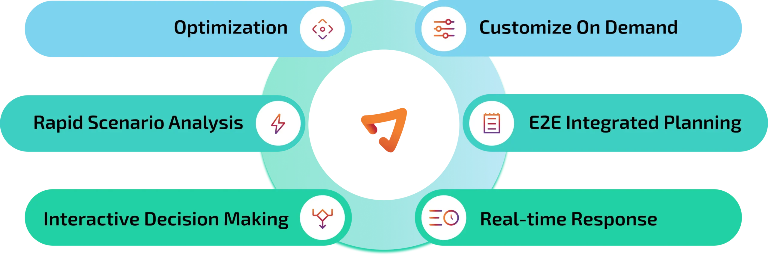 Integrated Planning Across the Supply Chain